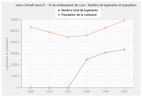 7e Arrondissement de Lyon : Nombre de logements et population